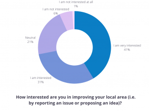 Citizens' interest in public participation