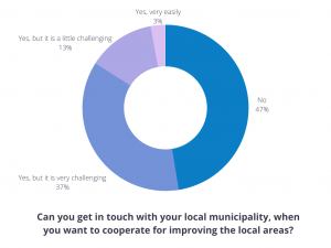 Getting in touch with local municipality