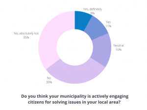 Municipalities' citizen engagement